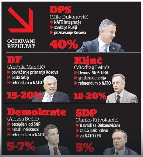 Гражданите на Черна гора гласуват на парламентарни избори