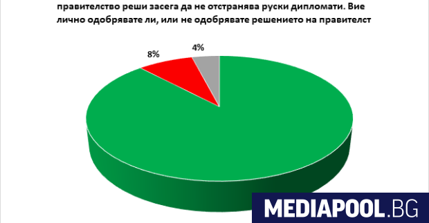 Внушителното мнозинство от българите 88 одобрява позицията на