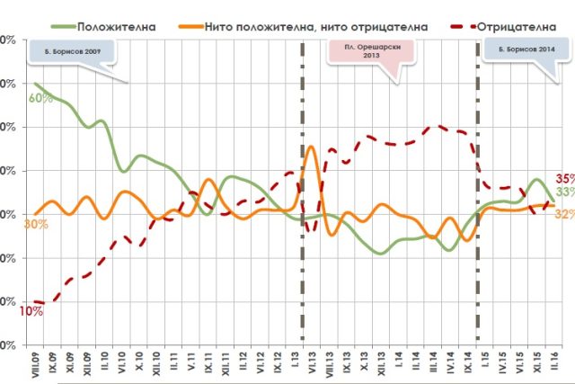 Социологическо изследване таблица схема Алфа Рисърч