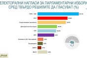 Алфа Рисърч електорални нагласи