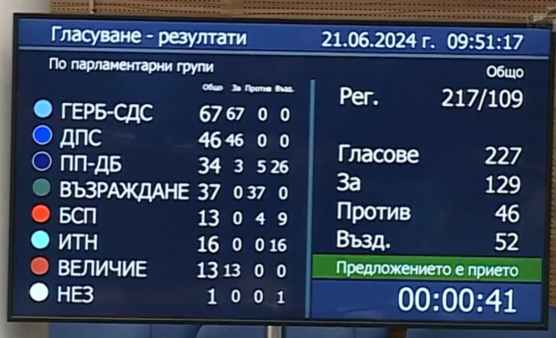 Величие гласува заедно с ГЕРБ и ДПС