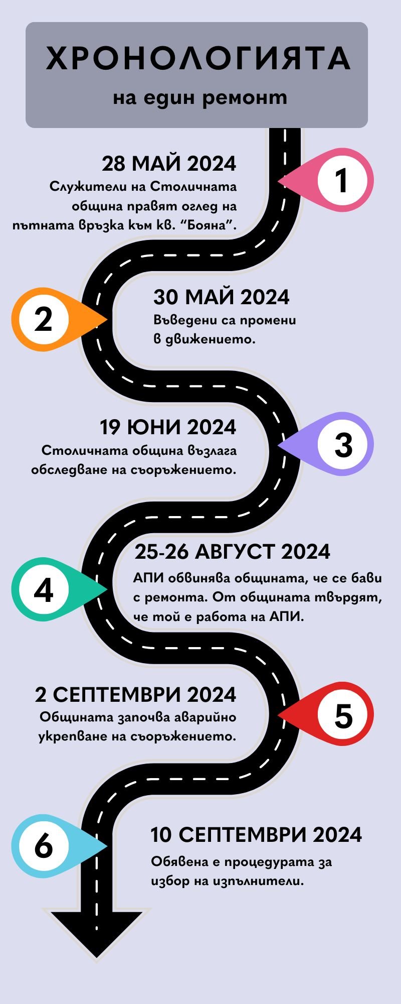 Таймлайн на ремонта на Околовръстното при Бояна