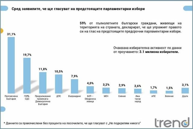 графика Тренд