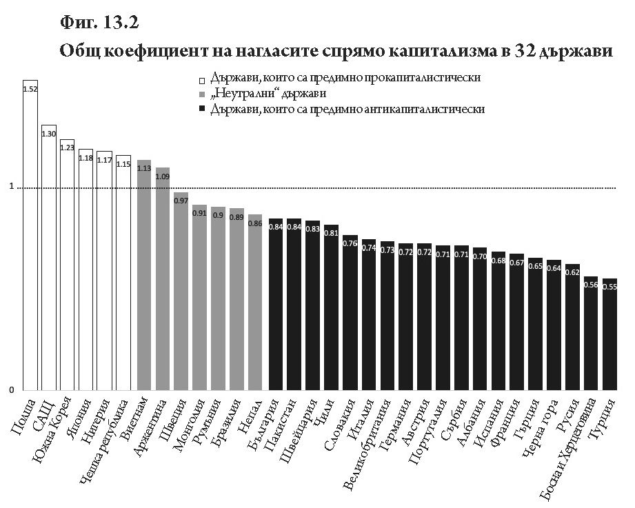 Нагласи спрямо капитализма