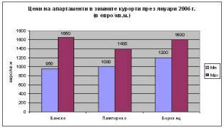 Едва 4% от чужденците купуват имот в България, за да карат ски