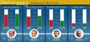 Противоречиви прогнозни резултати от изборите в Италия