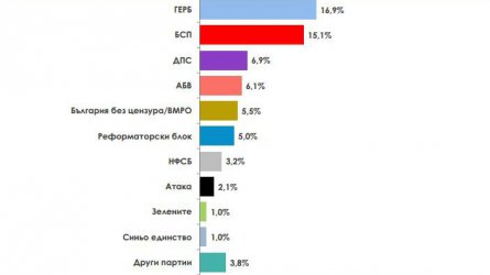 АБВ, Бареков и РБ с шанс за евровота след ГЕРБ, БСП и ДПС