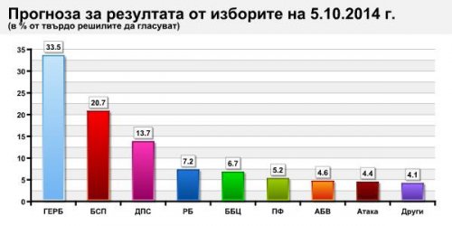 "Медиана" и "Афис" прогнозират 7 или 8 партии в парламента