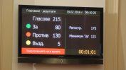 Кабинетът "Борисов" 2 очаквано оцеля при първия вот на недоверие