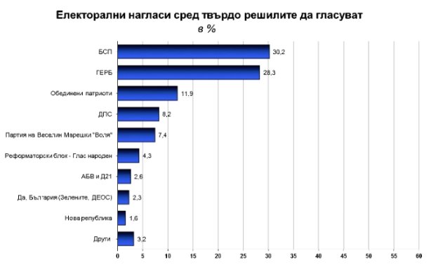 "Галъп": Оставащите 2 седмици са решаващи кой ще победи на изборите