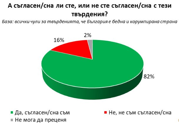 Повечето българи смятат демокрацията в страната за застрашена