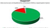 Повечето българи смятат демокрацията в страната за застрашена