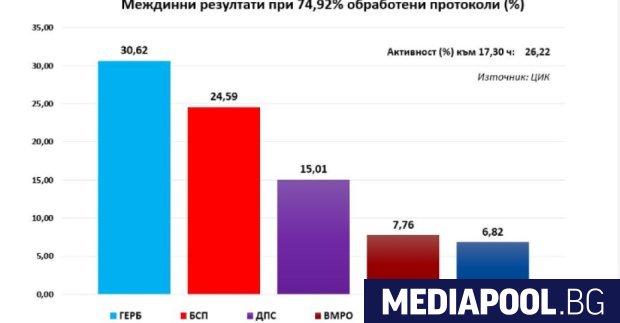 ГЕРБ печели 30 62 от гласове а БСП 24 59 Това
