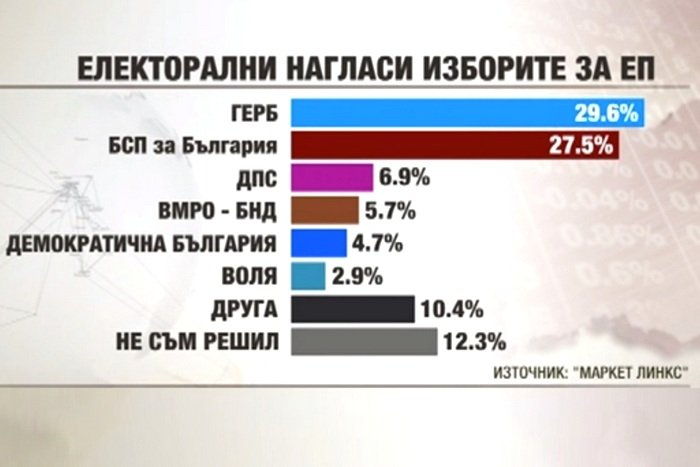 Социолози: ГЕРБ се стабилизира след скандала с апартаментите