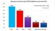 ГЕРБ печели с 6.7% пред БСП, "Демократична България" има евродепутат