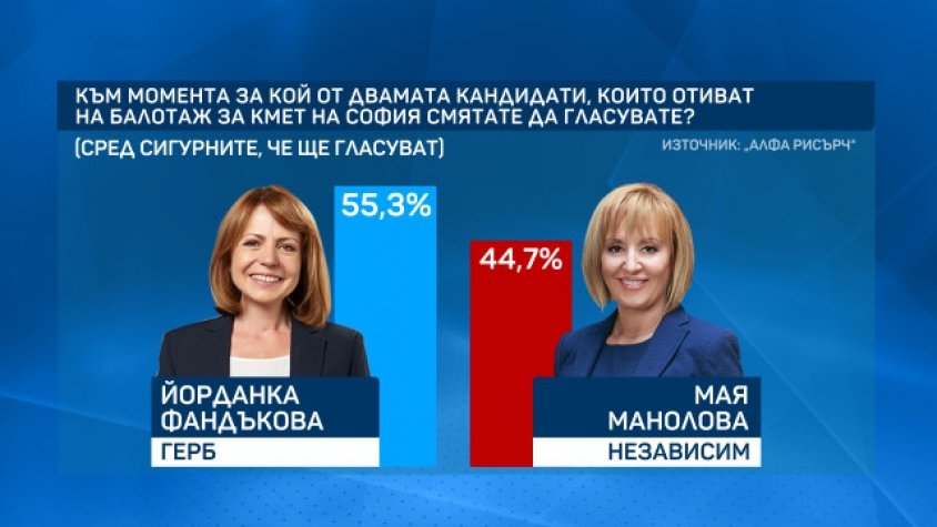 "Алфа рисърч": Развръзката в София зависи от 17% колебаещи се избиратели