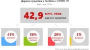 Близо 43 млн. лева са били дарени за справяне с Covid кризата в България