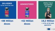 ЕС изнася повече ваксини, отколкото ползва вътре в съюза