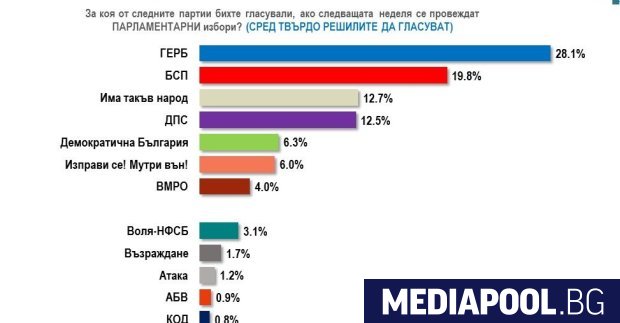 Шест партии влизат в бъдещото Народно събрание ГЕРБ БСП