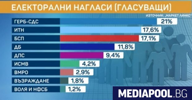 ГЕРБ остава първа политическа сила а разликата му с Има