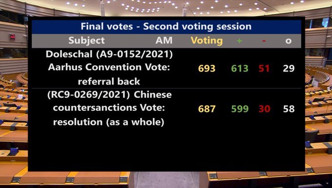 Екранът показва резултатите от вота на евродепутатите срещу ратификацията на новото инвестиционно споразумение с Китай докато Пекин не вдигне санкциите срещу политици от ЕС. Снимка: Европейски парламент