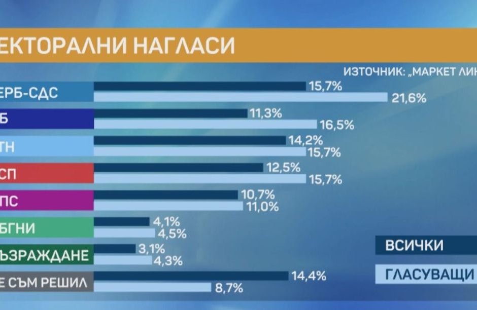 "Маркет линкс": ИТН се срина до трето място, партия на Петков и Василев има сериозен потенциал