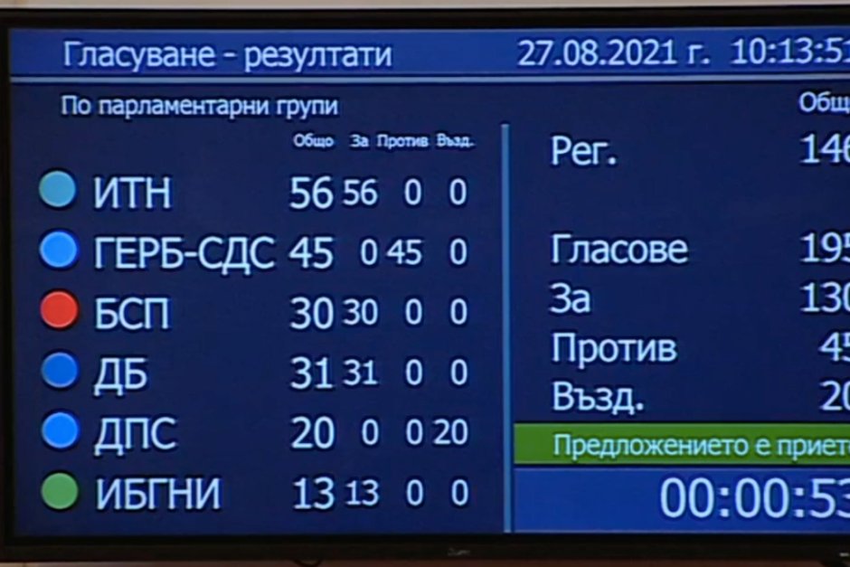 С ГЕРБ "против" и ДПС "въздържал се" актуализацията на бюджета мина през парламента