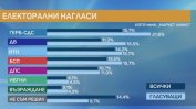 "Маркет линкс": ИТН се срина до трето място, партия на Петков и Василев има сериозен потенциал