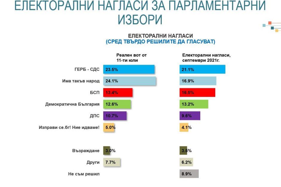 ИТН е големият губещ, проектът на Петков и Василев се цели поне "в десятката"