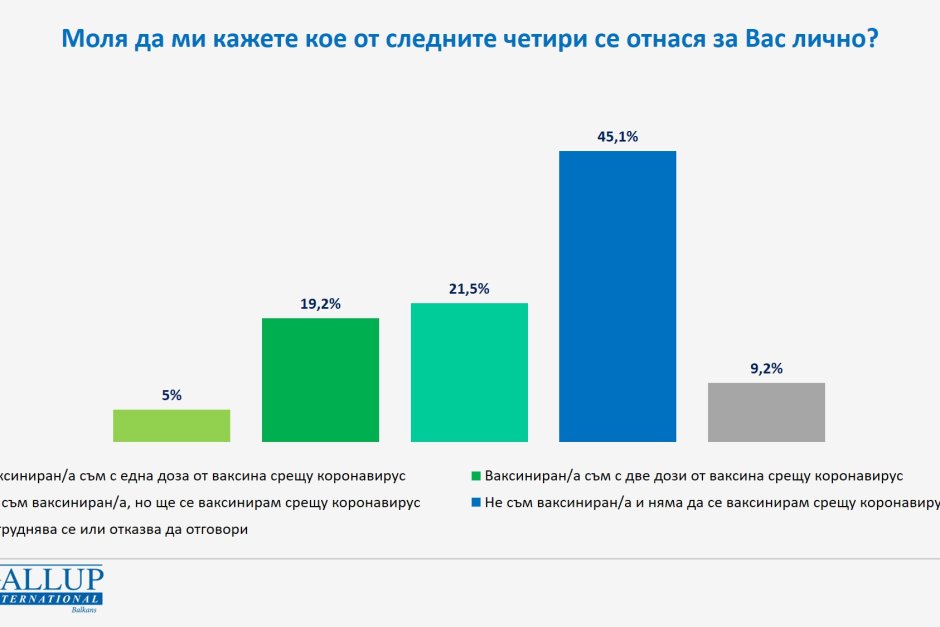 "Галъп": 45% казват, че не са се ваксинирали и няма да го направят