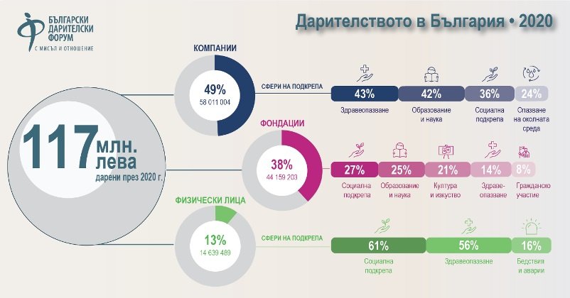 Дарителството в България със сериозен ръст през 2020 година
