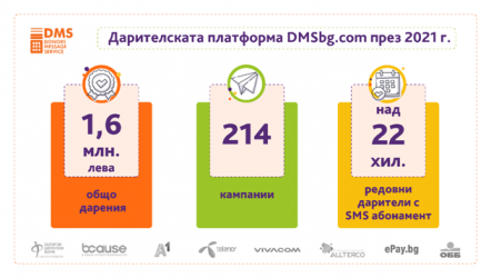 Над 1.6 млн. лв. са дарени чрез DMS през 2021 г. с ръст на даренията онлайн и чрез банков превод
