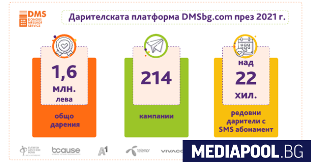 През 2021 г. дарителската платформа DMS набра и разпредели за