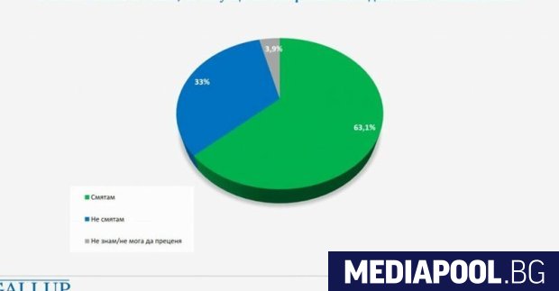 63 1 процента от пълнолетните българи споделят опасението че ситуацията