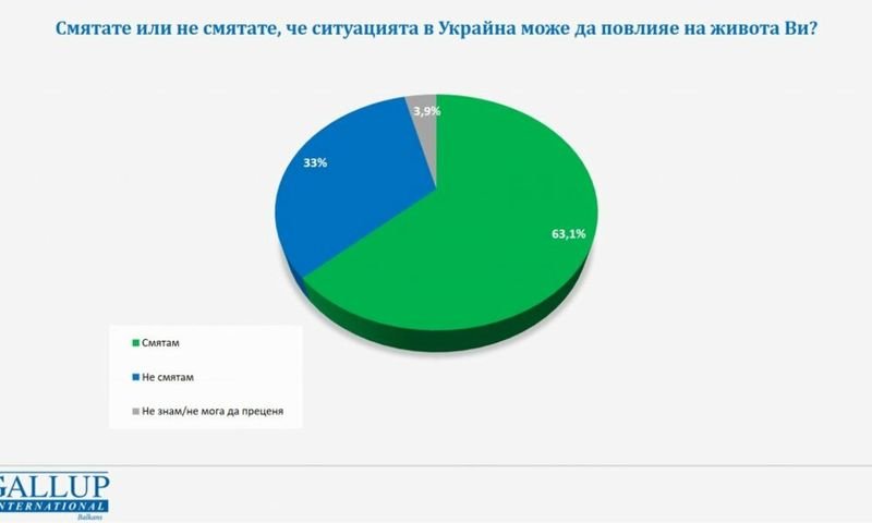 63% от българите се опасяват, че ситуацията в Украйна може да окаже влияние в живота им
