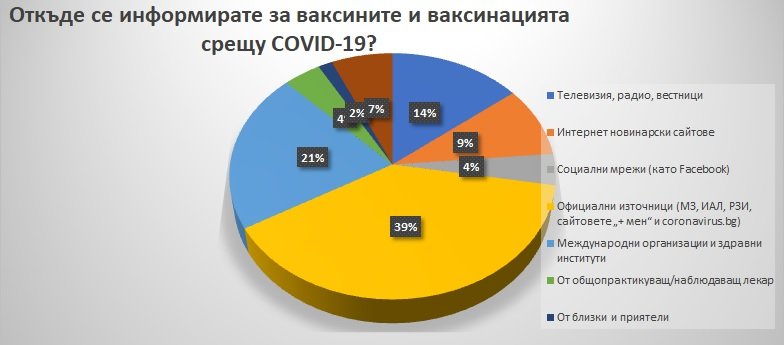 39% от гражданите се информират за ваксинацията срещу Covid от официални източници