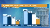 "Маркет линск": Доверието към правителството рязко спада