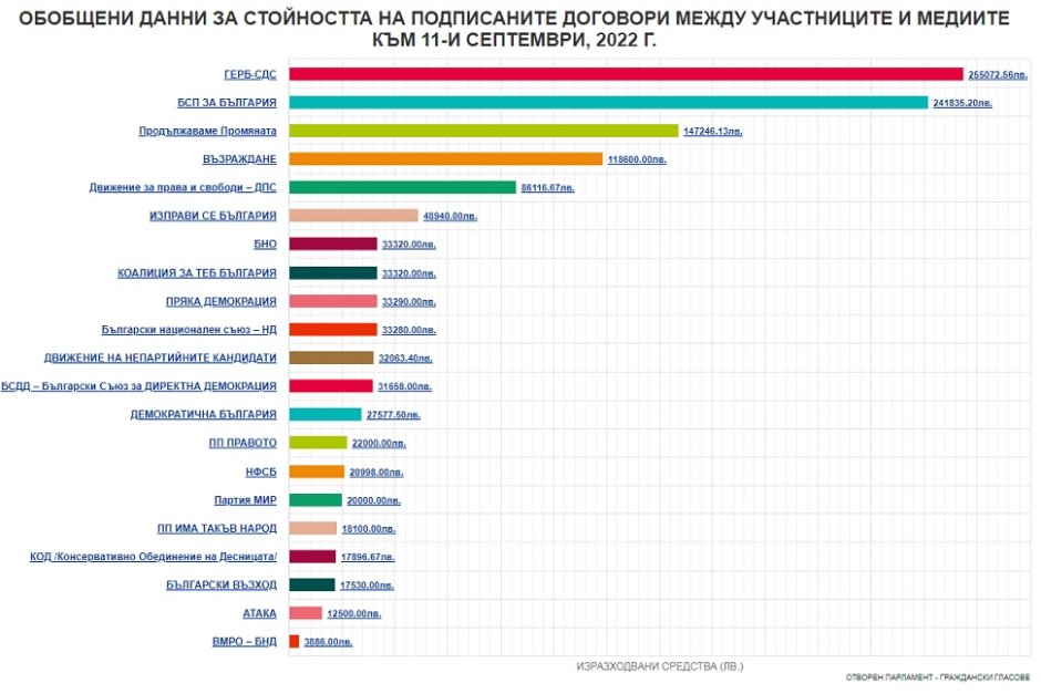 Над 1.2 млн. лв. за медийна реклама са дали партиите за 10 дни кампания