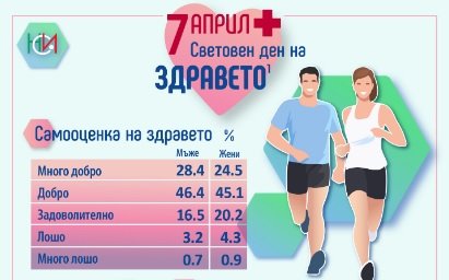 Българите и здравето – самооценката и статистиката драматично се разминават