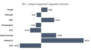 Достоверност на социологическите агенции преди и след изборите за 49 ОНС