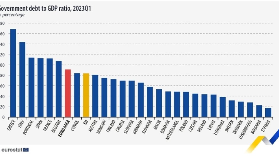 Съотношение на държавния дълг към БВП Графика: Евростат