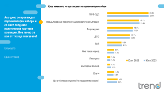 "Тренд": Над половината от българите не искат нови избори