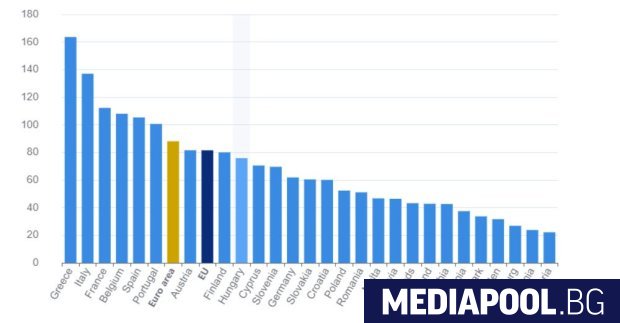 Eurostat : La Bulgarie a le niveau de dette publique par rapport au PIB le plus bas de l'Union européenne