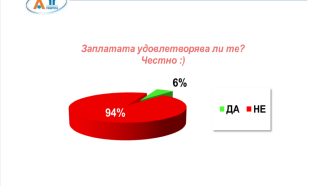 94% от работещите не са доволни от заплатите си. Само хората с доход над 5000 лв. са 100% удовлетворени 5 https://netnews.bg/wp-content/uploads/2025/02/94-ot-rabotesthite-ne-sa-dovolni-ot-zaplatite-si-samo-horata-s-dohod-nad-5000-lv-sa-100-udovletvoreni-4.png medium 5a1cb2f171706a87947aae142f3f84f2 https://netnews.bg/wp-content/uploads/2025/02/94-ot-rabotesthite-ne-sa-dovolni-ot-zaplatite-si-samo-horata-s-dohod-nad-5000-lv-sa-100-udovletvoreni-4.png