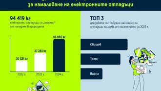 Yettel предотврати попадането на над 46 тона електронни отпадъци на сметището през 2024 г.