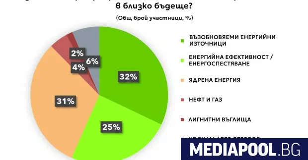 България трябва да инвестира във възобновяеми източници на енергия смятат