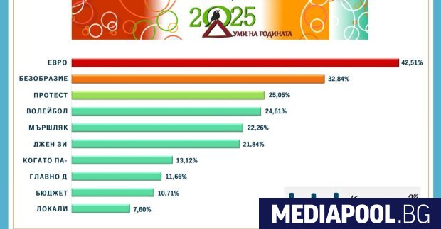 Евро е най знаковата дума в България за миналата година