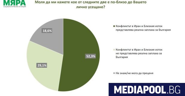 Мнозинството българи виждат реална заплаха за страната от конфликта в