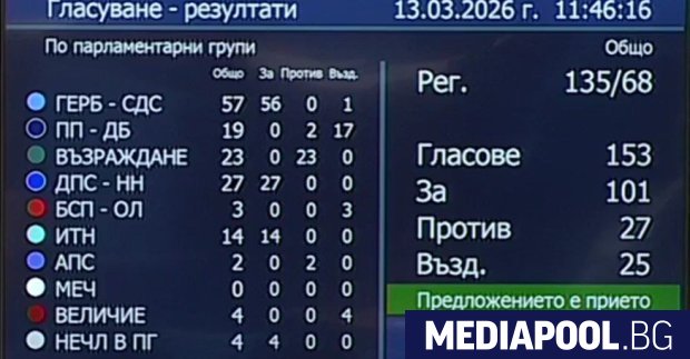 ГЕРБ ДПС и ИТН свалиха без дебат в петък данъка